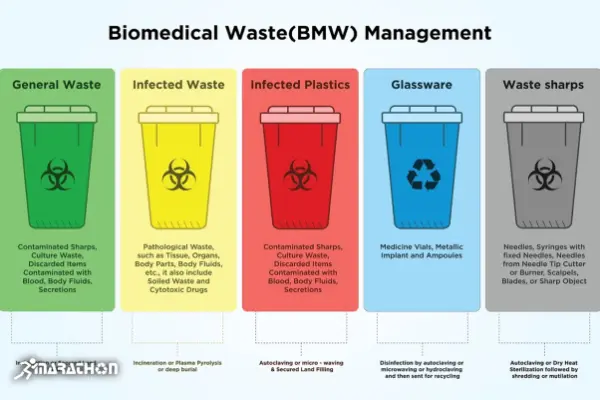 management deseuri biomedicale